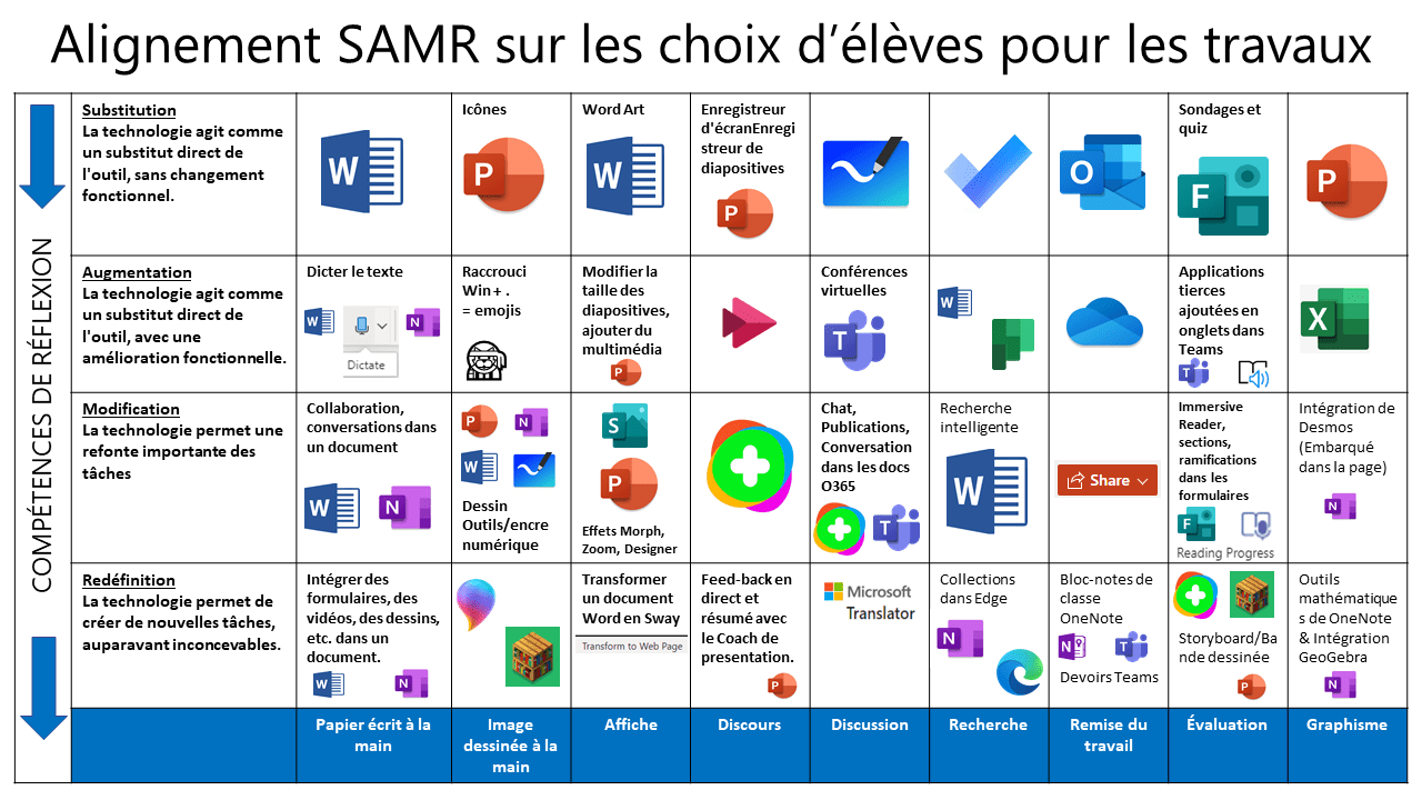 Utiliser le modèle SAMR avec les outils Microsoft Education